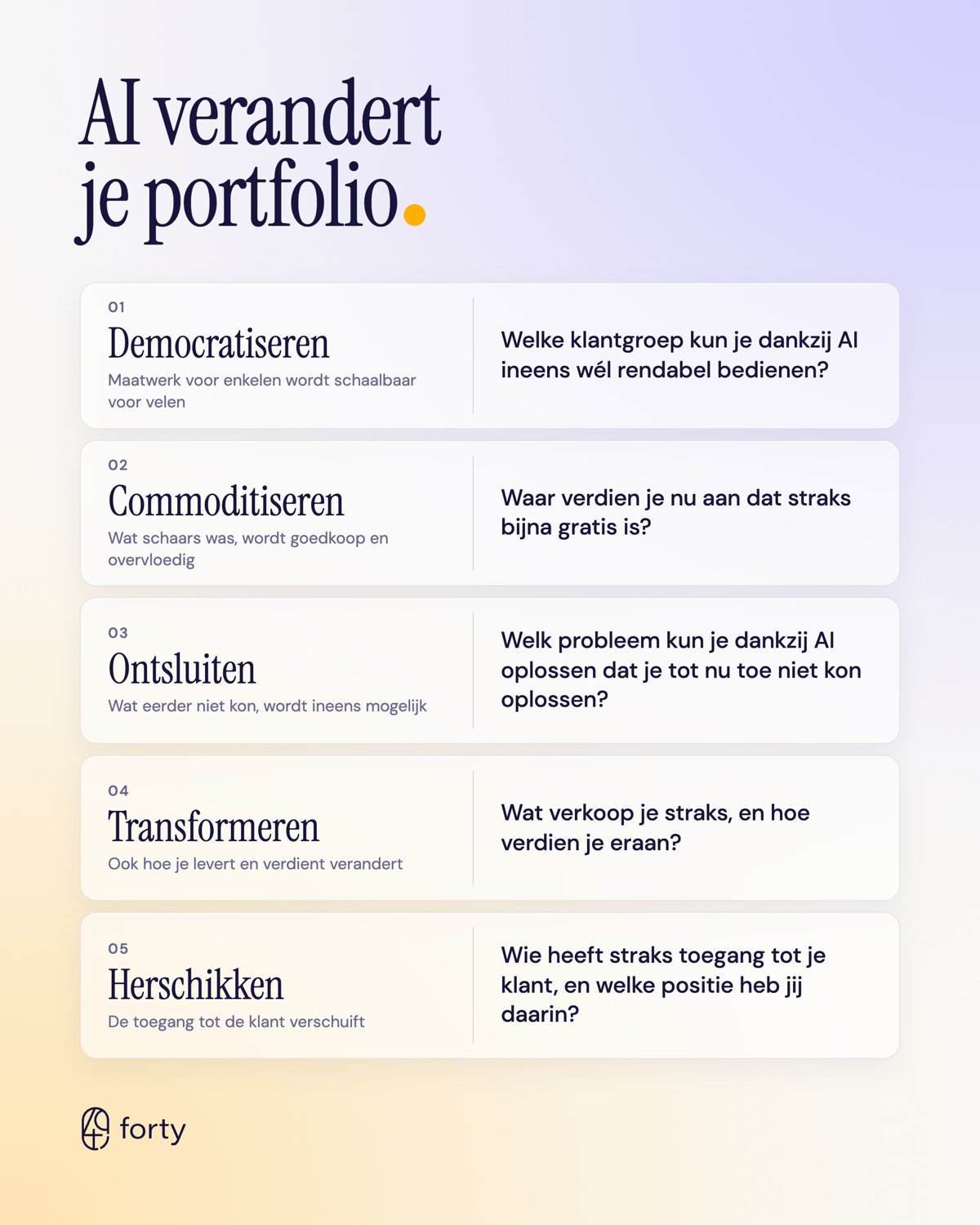 AI verandert je portfolio. Vijf verschuivingen met per verschuiving een vraag: democratiseren, welke klantgroep kun je dankzij AI ineens wél rendabel bedienen; commoditiseren, waar verdien je nu aan dat straks bijna gratis is; ontsluiten, welk probleem kun je dankzij AI oplossen dat je tot nu toe niet kon oplossen; transformeren, wat verkoop je straks en hoe verdien je eraan; herschikken, wie heeft straks toegang tot je klant en welke positie heb jij daarin.